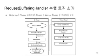 ● Undertow의 Thread 실행은 IO Thread 와 Worker Thread 로 구성되어 실행
RequestBufferingHandler 수행 로직 소개
10
 