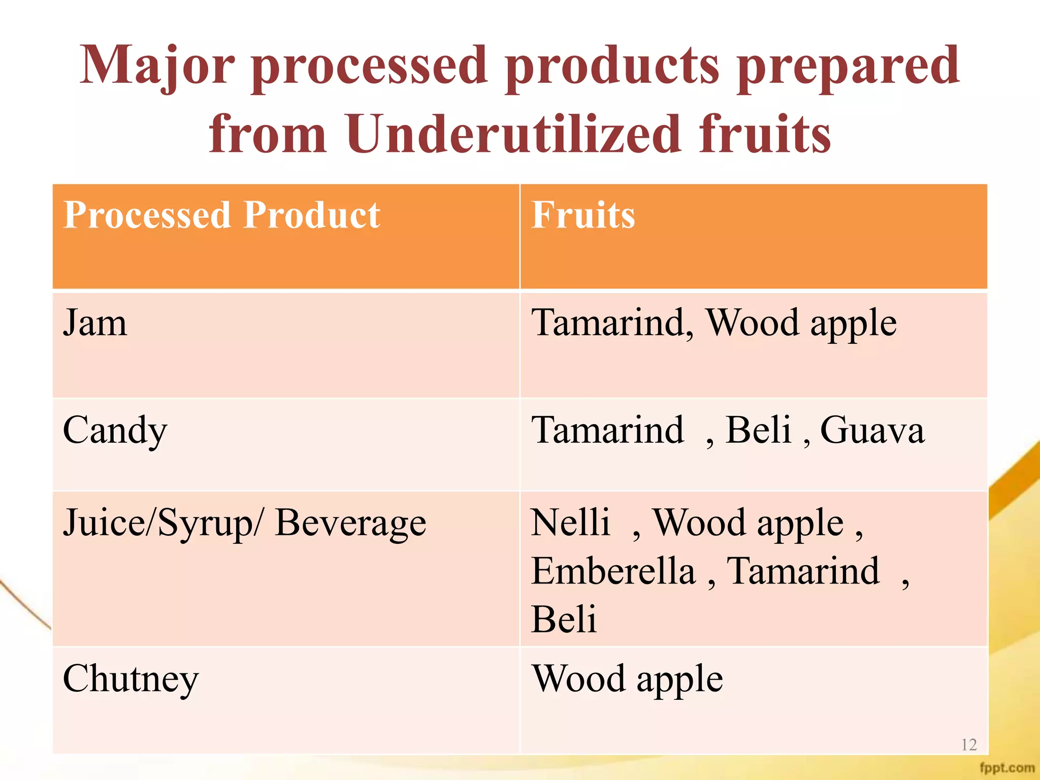 Major processed products prepared
from Underutilized fruits
Processed Product Fruits
Jam Tamarind, Wood apple
Candy Tamarind , Beli , Guava
Juice/Syrup/ Beverage Nelli , Wood apple ,
Emberella , Tamarind ,
Beli
Chutney Wood apple
12
 
