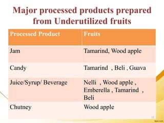 Major processed products prepared
from Underutilized fruits
Processed Product Fruits
Jam Tamarind, Wood apple
Candy Tamarind , Beli , Guava
Juice/Syrup/ Beverage Nelli , Wood apple ,
Emberella , Tamarind ,
Beli
Chutney Wood apple
12
 