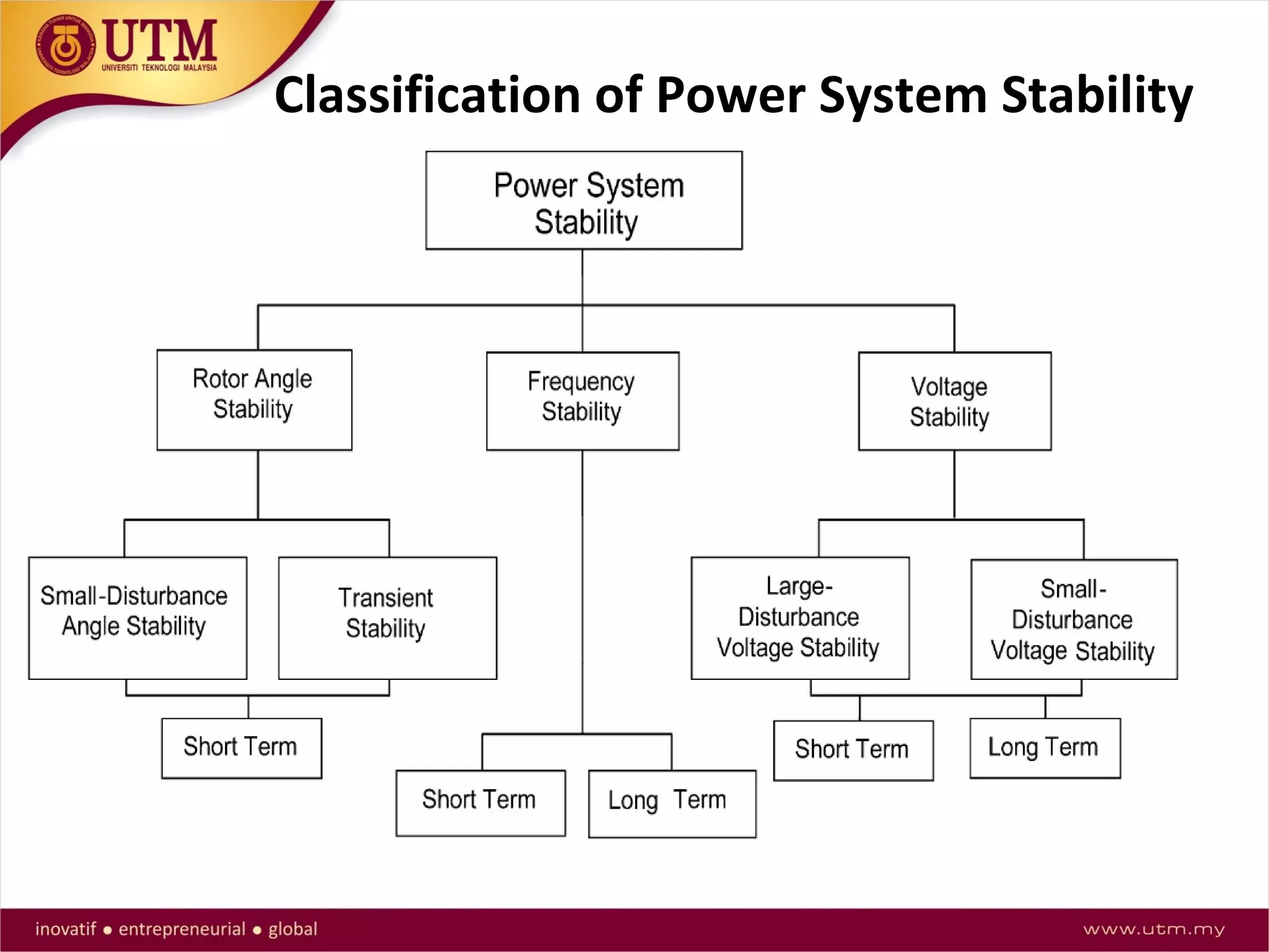 Classification of Power System Stability
 