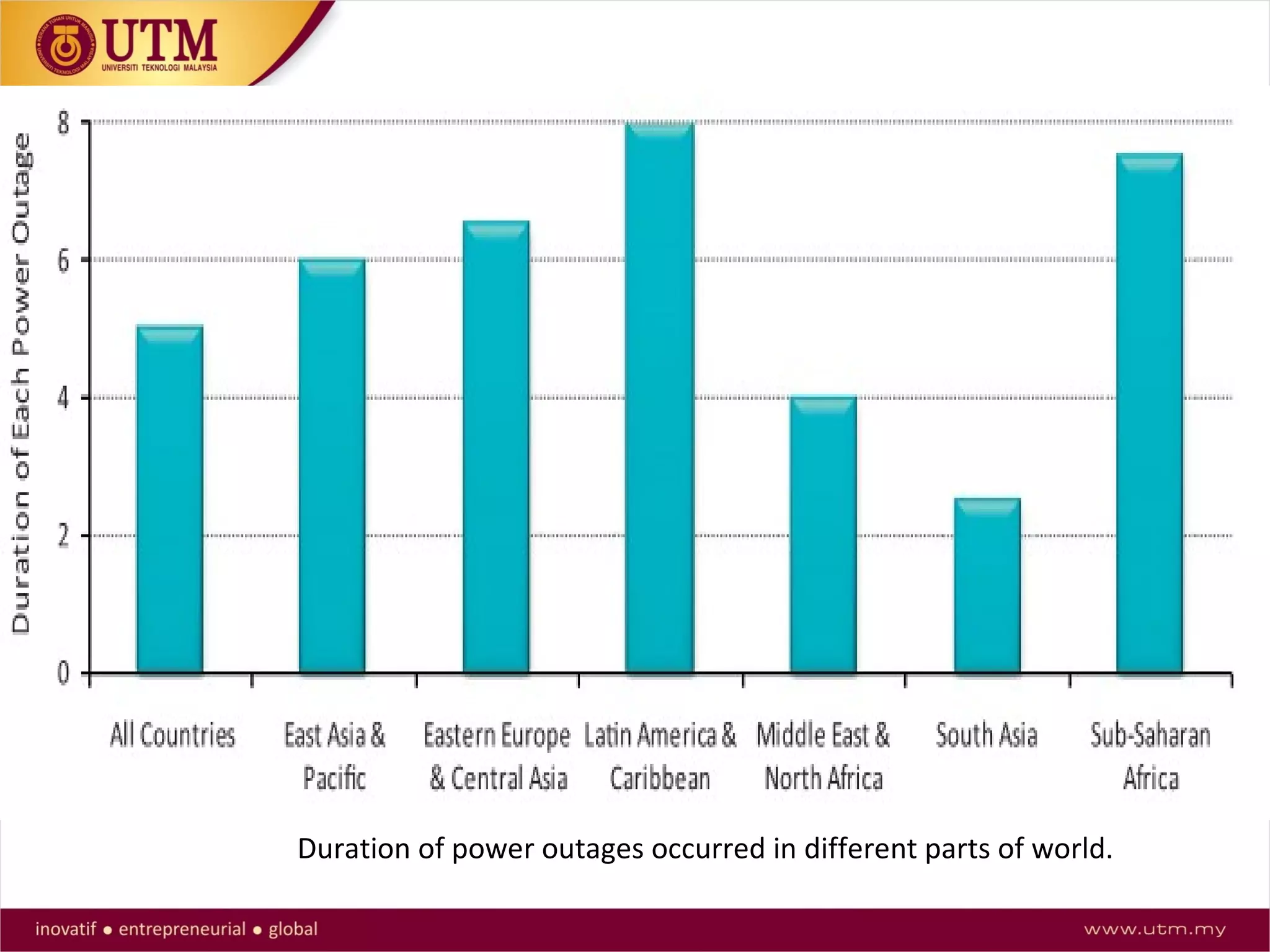 Duration of power outages occurred in different parts of world.
 