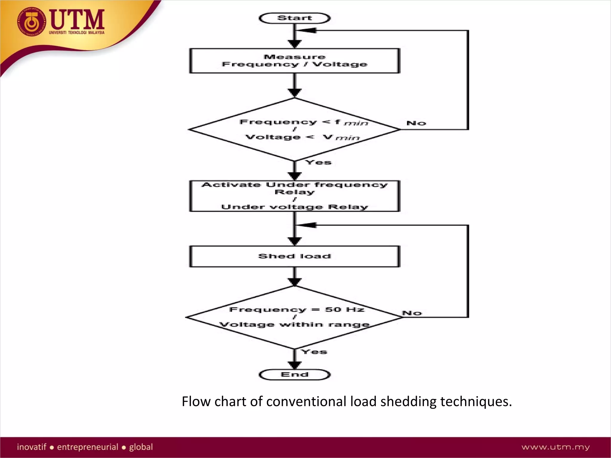 Flow chart of conventional load shedding techniques.
 