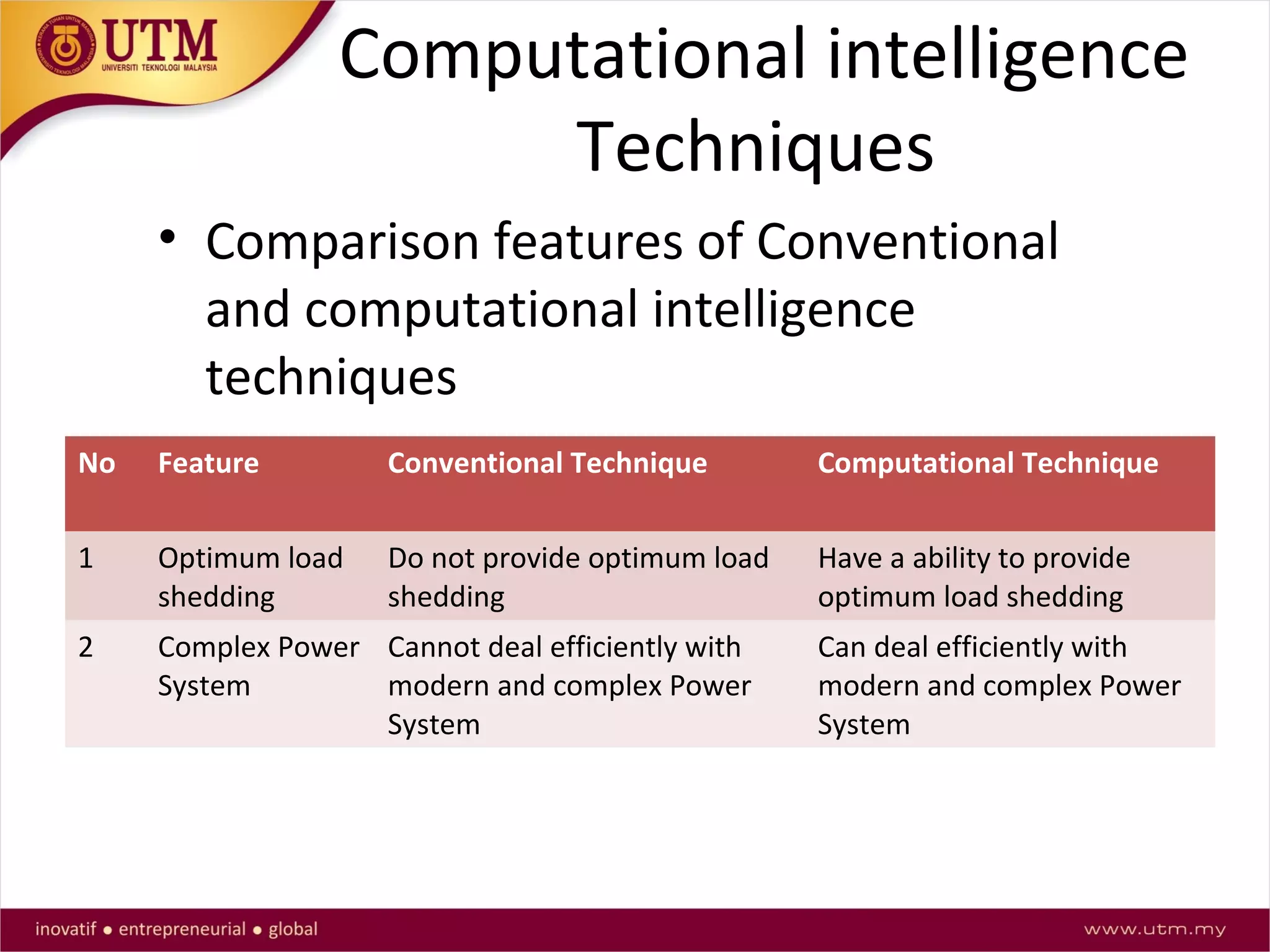 Computational intelligence
Techniques
• Comparison features of Conventional
and computational intelligence
techniques
No Feature Conventional Technique Computational Technique
1 Optimum load
shedding
Do not provide optimum load
shedding
Have a ability to provide
optimum load shedding
2 Complex Power
System
Cannot deal efficiently with
modern and complex Power
System
Can deal efficiently with
modern and complex Power
System
 