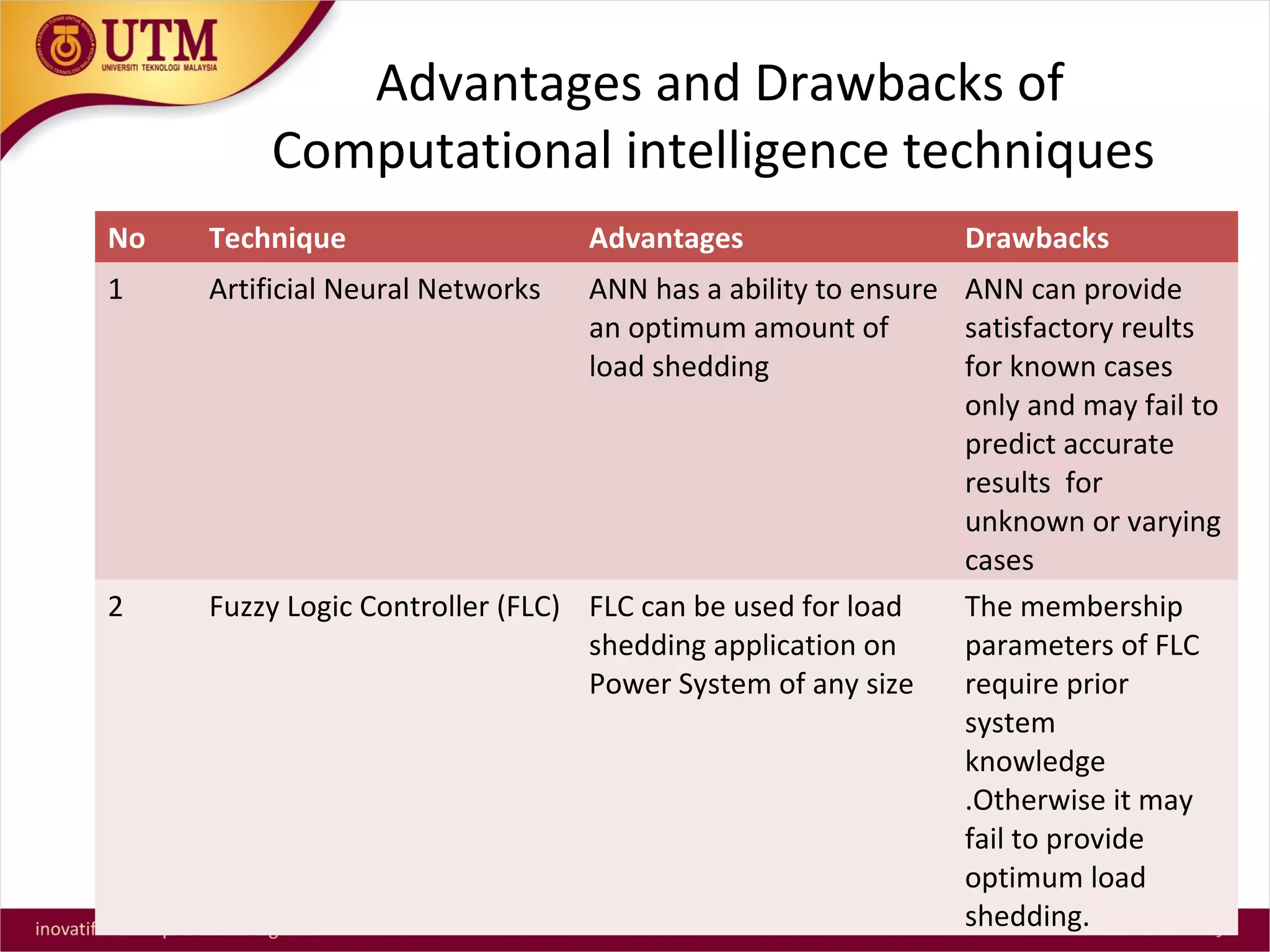 Advantages and Drawbacks of
Computational intelligence techniques
No Technique Advantages Drawbacks
1 Artificial Neural Networks ANN has a ability to ensure
an optimum amount of
load shedding
ANN can provide
satisfactory reults
for known cases
only and may fail to
predict accurate
results for
unknown or varying
cases
2 Fuzzy Logic Controller (FLC) FLC can be used for load
shedding application on
Power System of any size
The membership
parameters of FLC
require prior
system
knowledge
.Otherwise it may
fail to provide
optimum load
shedding.
 