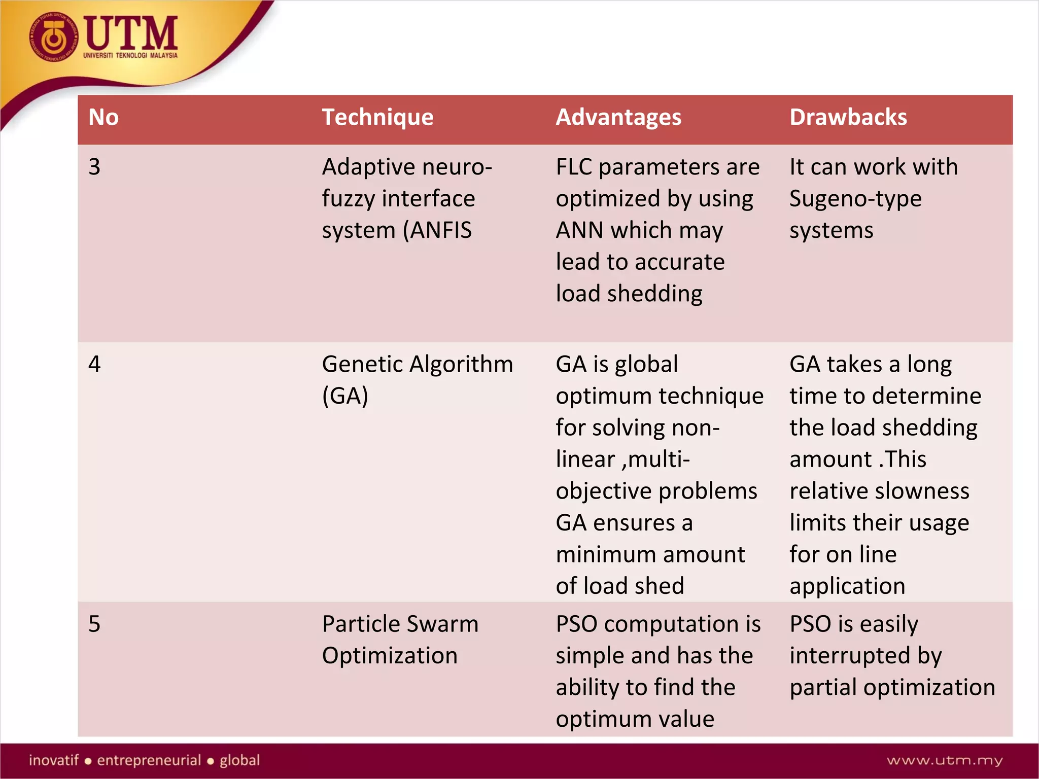 No Technique Advantages Drawbacks
3 Adaptive neuro-
fuzzy interface
system (ANFIS
FLC parameters are
optimized by using
ANN which may
lead to accurate
load shedding
It can work with
Sugeno-type
systems
4 Genetic Algorithm
(GA)
GA is global
optimum technique
for solving non-
linear ,multi-
objective problems
GA ensures a
minimum amount
of load shed
GA takes a long
time to determine
the load shedding
amount .This
relative slowness
limits their usage
for on line
application
5 Particle Swarm
Optimization
PSO computation is
simple and has the
ability to find the
optimum value
PSO is easily
interrupted by
partial optimization
 