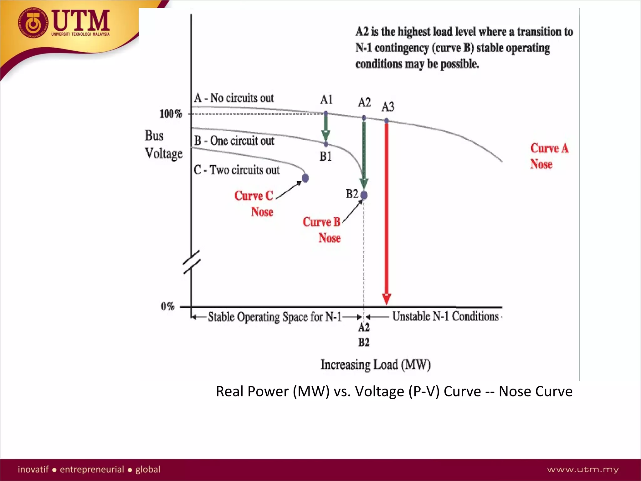 Real Power (MW) vs. Voltage (P-V) Curve -- Nose Curve
 