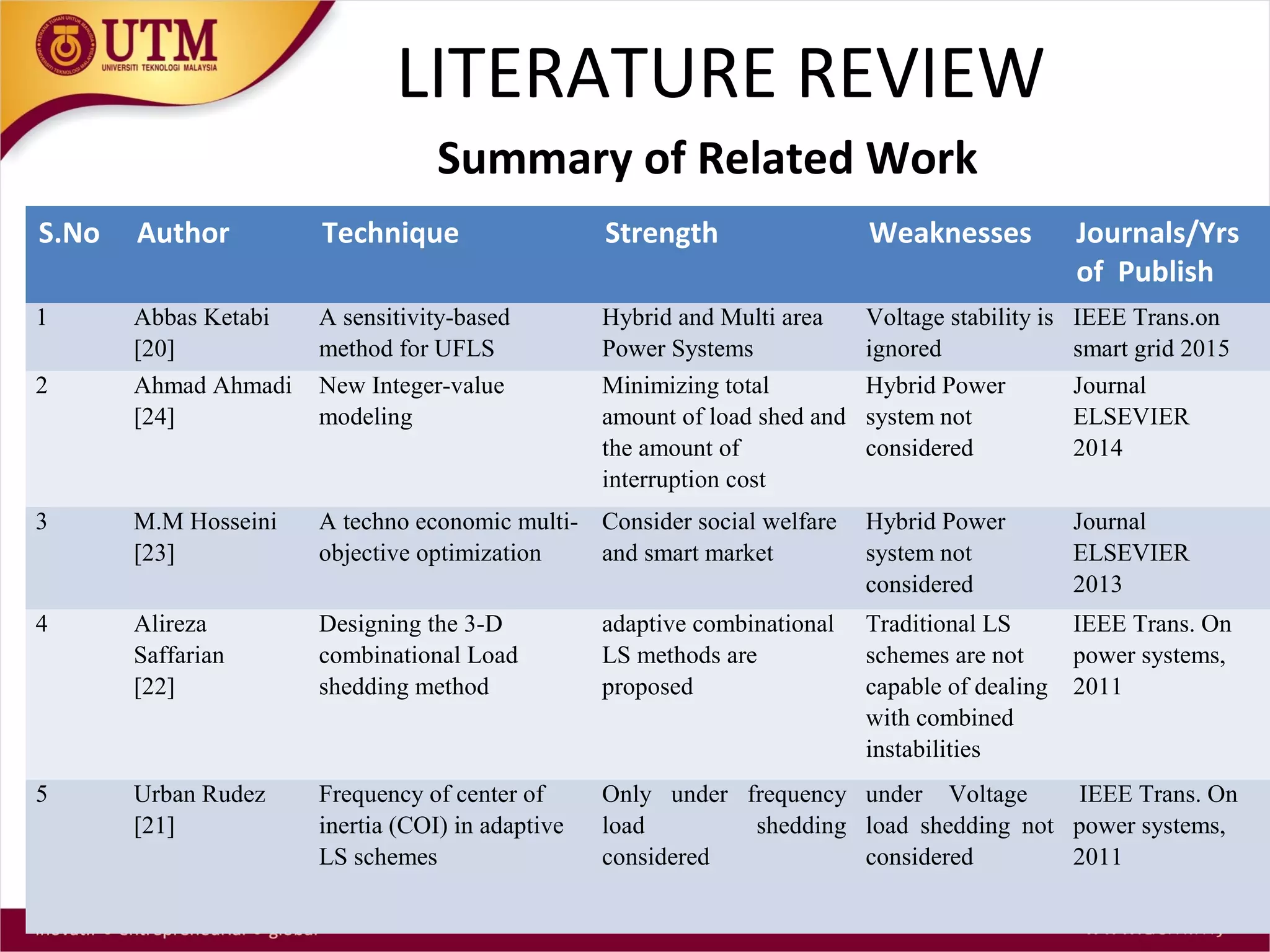 LITERATURE REVIEW
S.No Author Technique Strength Weaknesses Journals/Yrs
of Publish
1 Abbas Ketabi
[20]
A sensitivity-based
method for UFLS
Hybrid and Multi area
Power Systems
Voltage stability is
ignored
IEEE Trans.on
smart grid 2015
2 Ahmad Ahmadi
[24]
New Integer-value
modeling
Minimizing total
amount of load shed and
the amount of
interruption cost
Hybrid Power
system not
considered
Journal
ELSEVIER
2014
3 M.M Hosseini
[23]
A techno economic multi-
objective optimization
Consider social welfare
and smart market
Hybrid Power
system not
considered
Journal
ELSEVIER
2013
4 Alireza
Saffarian
[22]
Designing the 3-D
combinational Load
shedding method
adaptive combinational
LS methods are
proposed
Traditional LS
schemes are not
capable of dealing
with combined
instabilities
IEEE Trans. On
power systems,
2011
5 Urban Rudez
[21]
Frequency of center of
inertia (COI) in adaptive
LS schemes
Only under frequency
load shedding
considered
under Voltage
load shedding not
considered
IEEE Trans. On
power systems,
2011
Summary of Related Work
 