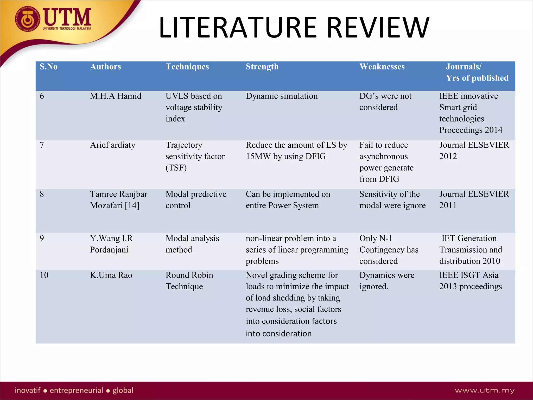 LITERATURE REVIEW
S.No Authors Techniques Strength Weaknesses Journals/
Yrs of published
6 M.H.A Hamid UVLS based on
voltage stability
index
Dynamic simulation DG’s were not
considered
IEEE innovative
Smart grid
technologies
Proceedings 2014
7 Arief ardiaty Trajectory
sensitivity factor
(TSF)
Reduce the amount of LS by
15MW by using DFIG
Fail to reduce
asynchronous
power generate
from DFIG
Journal ELSEVIER
2012
8 Tamree Ranjbar
Mozafari [14]
Modal predictive
control
Can be implemented on
entire Power System
Sensitivity of the
modal were ignore
Journal ELSEVIER
2011
9 Y.Wang I.R
Pordanjani
Modal analysis
method
non-linear problem into a
series of linear programming
problems
Only N-1
Contingency has
considered
IET Generation
Transmission and
distribution 2010
10 K.Uma Rao Round Robin
Technique
Novel grading scheme for
loads to minimize the impact
of load shedding by taking
revenue loss, social factors
into consideration factors
into consideration
Dynamics were
ignored.
IEEE ISGT Asia
2013 proceedings
 