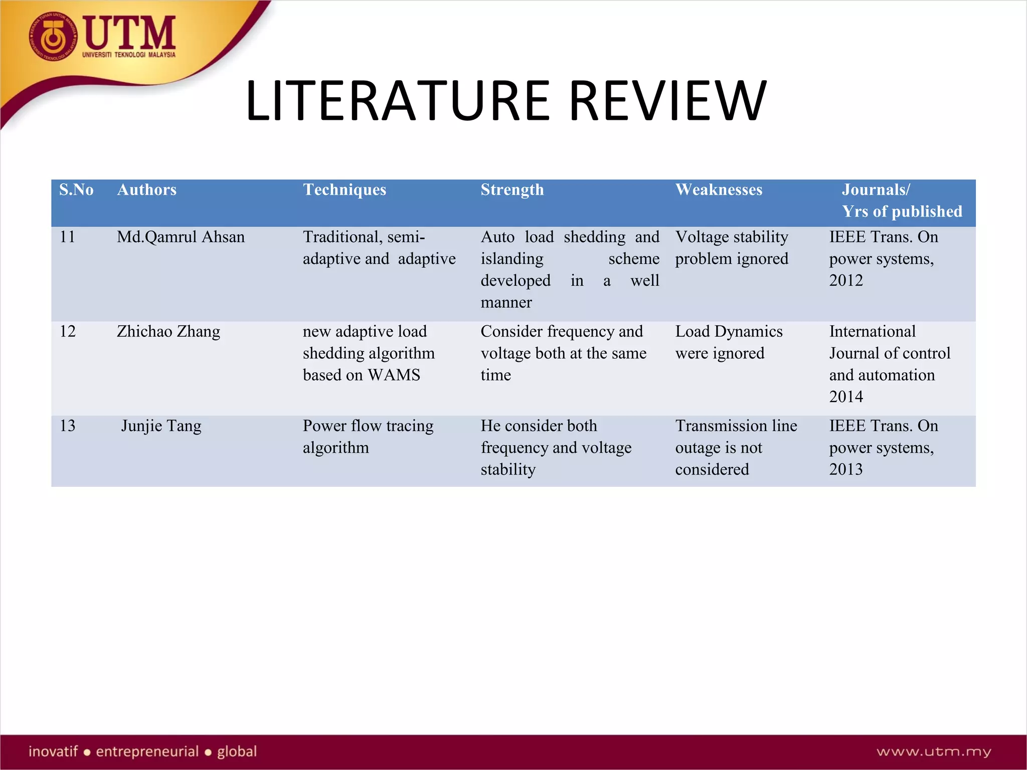 LITERATURE REVIEW
S.No Authors Techniques Strength Weaknesses Journals/
Yrs of published
11 Md.Qamrul Ahsan Traditional, semi-
adaptive and adaptive
Auto load shedding and
islanding scheme
developed in a well
manner
Voltage stability
problem ignored
IEEE Trans. On
power systems,
2012
12 Zhichao Zhang new adaptive load
shedding algorithm
based on WAMS
Consider frequency and
voltage both at the same
time
Load Dynamics
were ignored
International
Journal of control
and automation
2014
13 Junjie Tang Power flow tracing
algorithm
He consider both
frequency and voltage
stability
Transmission line
outage is not
considered
IEEE Trans. On
power systems,
2013
 