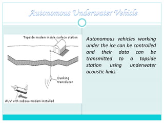 Autonomous vehicles working
under the ice can be controlled
and their data can be
transmitted to a topside
station using underwater
acoustic links.
 
