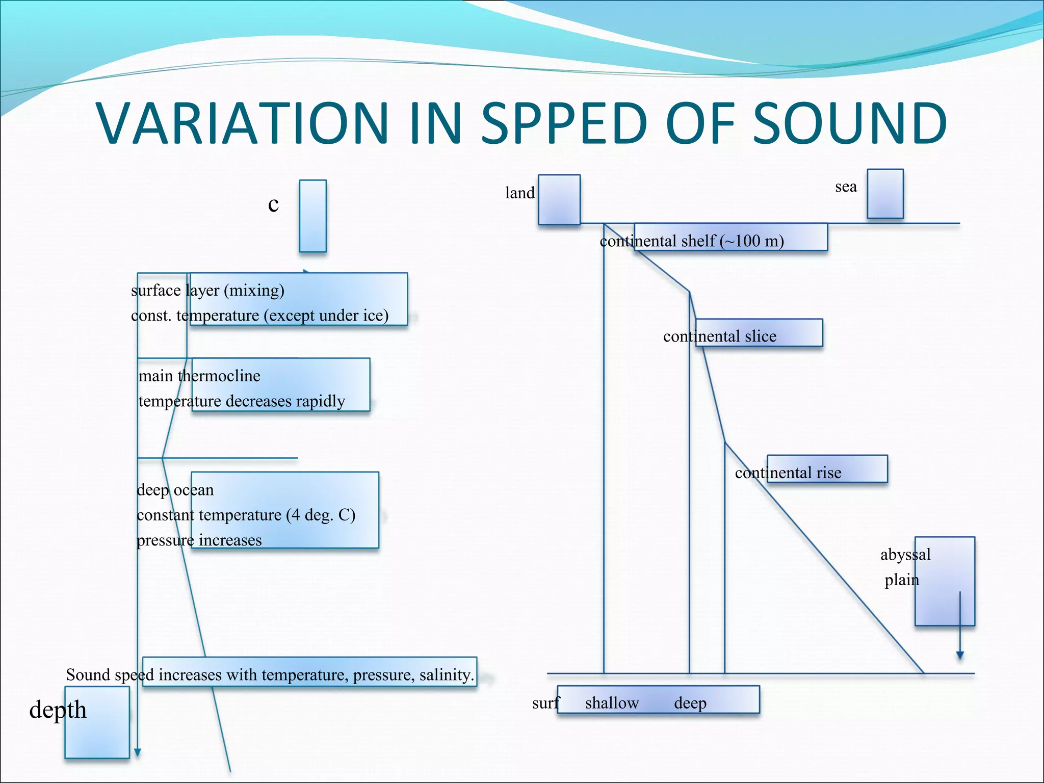 VARIATION IN SPPED OF SOUND 
continental shelf (~100 m) 
continental slice 
continental rise 
abyssal 
plain 
land sea 
c 
surface layer (mixing) 
const. temperature (except under ice) 
main thermocline 
temperature decreases rapidly 
deep ocean 
constant temperature (4 deg. C) 
pressure increases 
Sound speed increases with temperature, pressure, salinity. 
depth surf shallow deep 
 