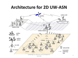 Architecture for 2D UW-ASN
challenges for efficient communication in
UW-ASN
4
 