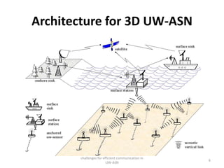 Architecture for 3D UW-ASN
challenges for efficient communication in
UW-ASN
6
 