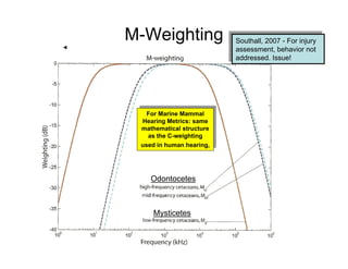 M-Weighting                Southall, 2007 - -For injury
                            Southall, 2007 For injury
                           assessment, behavior not
                            assessment, behavior not
                           addressed. Issue!
                            addressed. Issue!




    For Marine Mammal
   For Marine Mammal
  Hearing Metrics: same
 Hearing Metrics: same
  mathematical structure
 mathematical structure
    as the C-weighting
   as the C-weighting
  used in human hearing,
 used in human hearing,




    Odontocetes



     Mysticetes
 