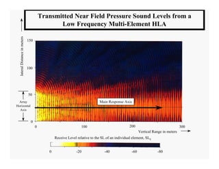 Transmitted Near Field Pressure Sound Levels from a
  lateral Distance in meters
                                                Low Frequency Multi-Element HLA

                               150




                               100




                               50
  Array                                                                     Main Response Axis
Horizontal
  Axis


                                 0
                                     0                           100                            200                               300
                                                                                                       Vertical Range in meters
                                                Receive Level relative to the SL of an individual element, SLE


                                            0                -20                -40              -60               -80
 