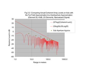 Fig 2-2: Comparing Actual Coherent Array Levels on Axis with
                                   the Far Field Approximation & a SubAperture Approximation
                                       (Element SL=0dB, 20 Elements, Narrowband Signal)
                      30
                                                                     20*log(|Coherent sum|)
                      20
                                                                     20log(N)-20Log(R)
                      10
                                                                     Sub Aperture Approx
Receive Level in dB




                       0

                      -10

                      -20

                      -30

                      -40

                      -50

                      -60
                            1.0         10.0                100.0              1000.0
                                            Range in meters
 