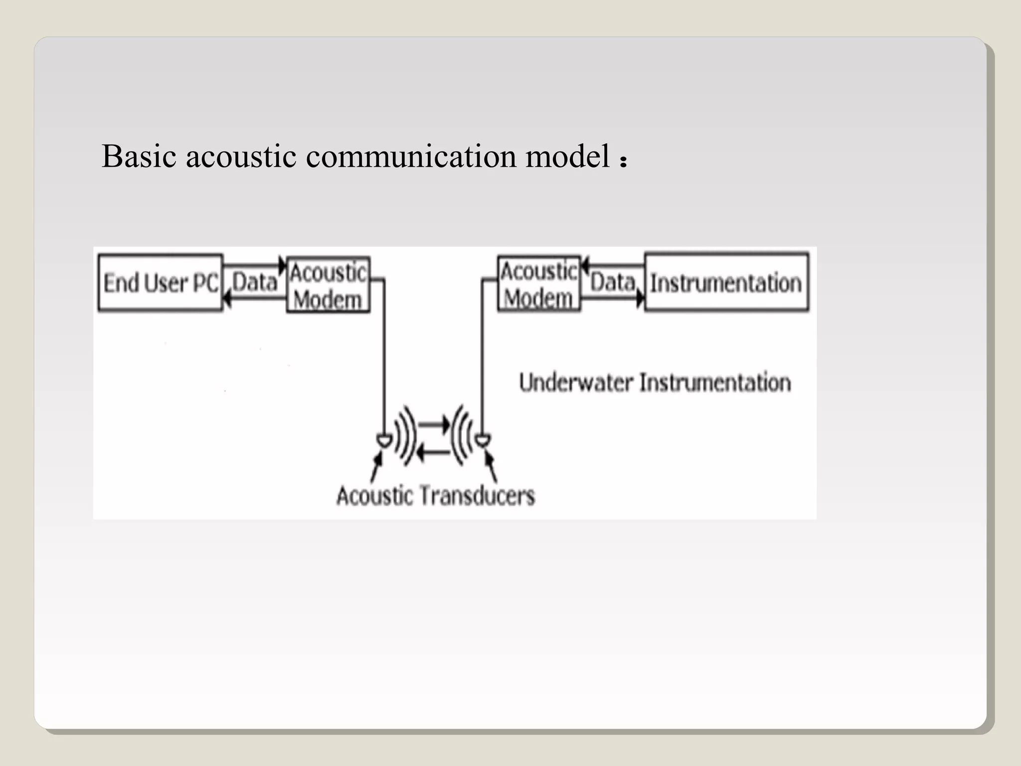 Basic acoustic communication model :
 