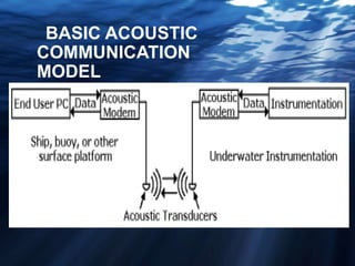 BASIC ACOUSTIC
COMMUNICATION
MODEL
 