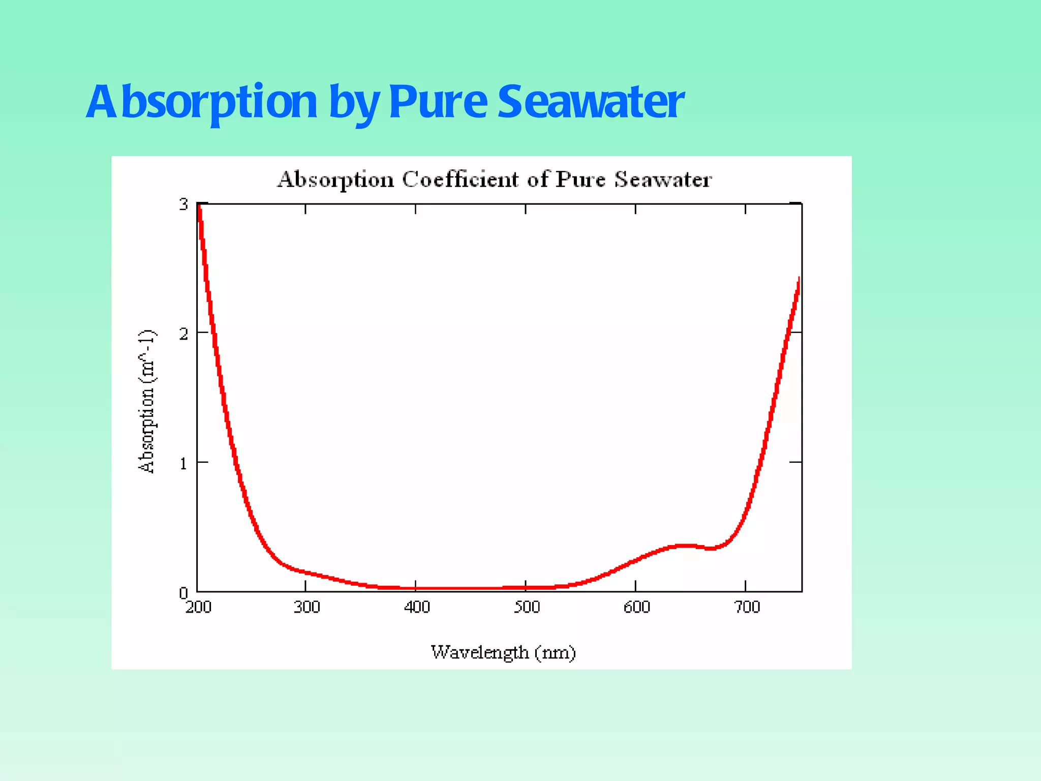 Absorption by Pure Seawater 