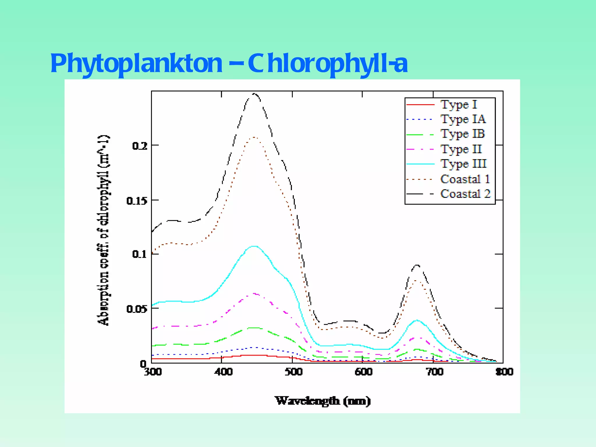 Phytoplankton – Chlorophyll-a 