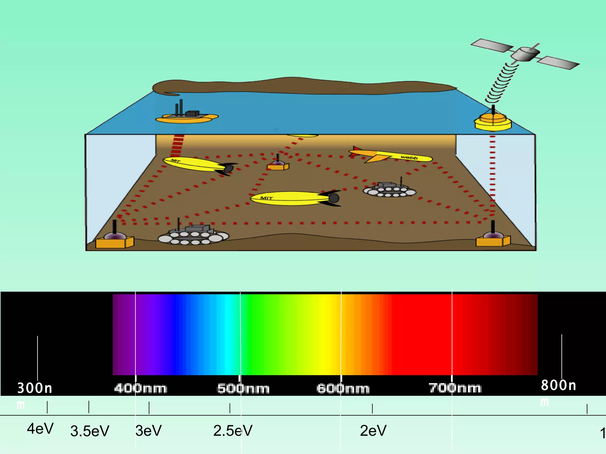 1.5eV 3eV 2.5eV 2eV 800nm 300nm 3.5eV 4eV 