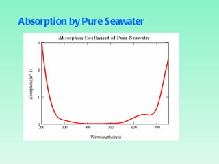 Absorption by Pure Seawater 