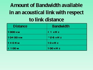 Amount of Bandwidth available in an acoustical link with respect to link distance Distance Bandwidth 1000 km < 1 kHz 10-100 km ~2-5 kHz 1-10 Km 10 kHz < 100 m 100 kHz 