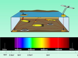 1.5eV 3eV 2.5eV 2eV 800nm 300nm 3.5eV 4eV 