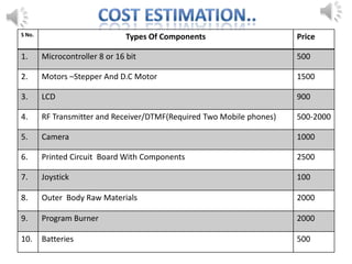 S No. Types Of Components Price
1. Microcontroller 8 or 16 bit 500
2. Motors –Stepper And D.C Motor 1500
3. LCD 900
4. RF Transmitter and Receiver/DTMF(Required Two Mobile phones) 500-2000
5. Camera 1000
6. Printed Circuit Board With Components 2500
7. Joystick 100
8. Outer Body Raw Materials 2000
9. Program Burner 2000
10. Batteries 500
 