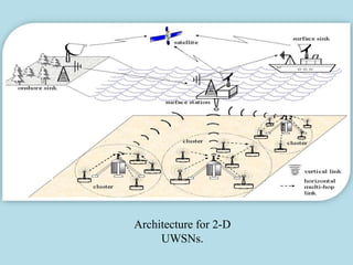 Architecture for 2-D
UWSNs.
 