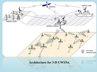 Architecture for 3-D UWSNs.
 
