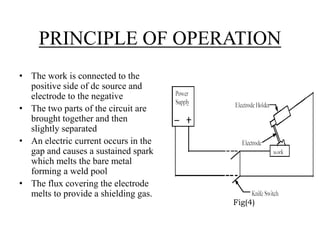 PRINCIPLE OF OPERATION
• The work is connected to the
positive side of dc source and
electrode to the negative
• The two parts of the circuit are
brought together and then
slightly separated
• An electric current occurs in the
gap and causes a sustained spark
which melts the bare metal
forming a weld pool
• The flux covering the electrode
melts to provide a shielding gas.
Fig(4)
 