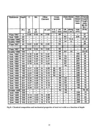 Fig 8:- Chemical composition and mechanical properties of steel wet welds as a function of depth




                                                   10
 