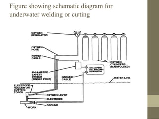 Figure showing schematic diagram for
underwater welding or cutting

 