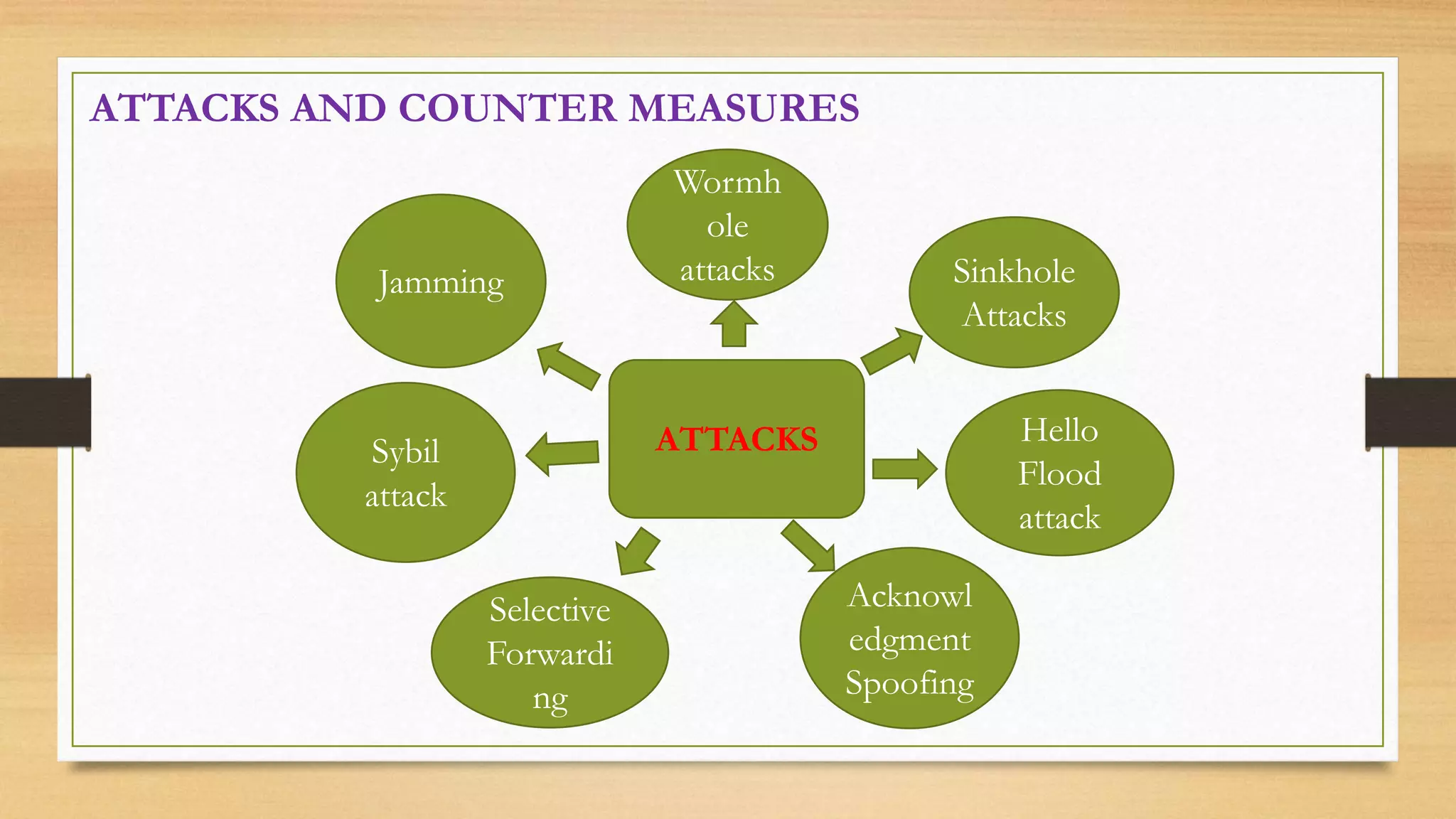 Jamming
Wormh
ole
attacks
Sybil
attack
Selective
Forwardi
ng
Acknowl
edgment
Spoofing
ATTACKS Hello
Flood
attack
Sinkhole
Attacks
ATTACKS AND COUNTER MEASURES
 