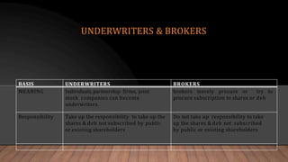 UNDERWRITERS & BROKERS
BASIS UNDERWRITERS BROKERS
MEANING Individuals, partnership firms, joint
stock companies can become
underwriters.
brokers merely procure or try to
procure subscription to shares or deb
Responsibility Take up the responsibility to take up the
shares & deb not subscribed by public
or existing shareholders
Do not take up responsibility to take
up the shares & deb not subscribed
by public or existing shareholders
 