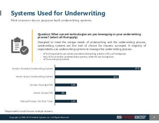 12%
6%
12%
35%
47%
Manual Process, No Tech Tools
Home-Grown PAS
Vendor-Provided PAS
Home-Grown Underwriting System
Vendor-Provided Underwriting System
Systems Used for Underwriting
Most insurers rely on purpose-built underwriting systems.
*Respondents could choose multiple answers.
Question: What current technologies are you leveraging in your underwriting
process? (select all that apply)
Designed to meet the unique needs of underwriting and the underwriting process,
underwriting systems are the tool of choice for insurers surveyed. A majority of
respondents use underwriting systems to manage the underwriting process:
• 47% of respondents use vendor‐provided underwriting systems; 35% use homegrown.
• Only 12% use vendor‐provided policy systems, while 6% use homegrown.
• 12% use manual processes.
10Copyright (c) 2006-2015 FirstBest Systems, Inc. | All Rights Reserved
 