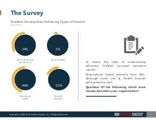34% 5%
The Survey
FirstBest Surveyed the Following Types of Insurers
5
46%
Both Commercial
and Personal
Life and Health
Commercial
Insurer
Personal
Insurance
To assess the state of underwriting
eﬃciency, FirstBest surveyed insurance
carriers.
Respondents hailed primarily from P&C,
although some Life & Health insurers
participated as well.
Question: Of the following, which most
closely describes your organization?
Copyright (c) 2006-2015 FirstBest Systems, Inc. | All Rights Reserved
15%
 