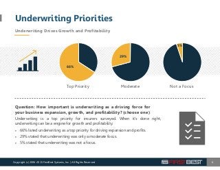 Underwriting Priorities
6
Not a FocusModerateTop Priority
Question: How important is underwriting as a driving force for
your business expansion, growth, and profitability? (choose one)
Underwriting is a top priority for insurers surveyed. When it’s done right,
underwriting can be a engine for growth and profitability.
 66% listed underwriting as a top priority for driving expansion and profits.
 29% stated that underwriting was only a moderate focus.
 5% stated that underwriting was not a focus.
Copyright (c) 2006-2015 FirstBest Systems, Inc. | All Rights Reserved
Underwriting Drives Growth and Profitability
29%
66%
5%
 
