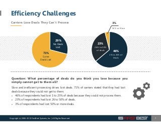 Efficiency Challenges
7
Question: What percentage of deals do you think you lose because you
simply cannot get to them all?
Slow and ineﬃcient processing drives lost deals. 71% of carriers stated that they had lost
deals because they could not get to them:
 46% of respondents had lost 1 to 25% of deals because they could not process them.
 23% of respondents had lost 26 to 50% of deals.
 3% of respondents had lost 50% or more deals.
29%
No Deals
Lost
71%
Some
Deals Lost
1% to 25% of
Deals
26% to 50%
of deals 46%
23%
50% or More
3%
Copyright (c) 2006-2015 FirstBest Systems, Inc. | All Rights Reserved
Carriers Lose Deals They Can’t Process
 