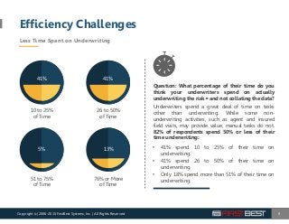 Efficiency Challenges
8
41% 41%
5% 13%
10 to 25%
of Time
26 to 50%
of Time
51 to 75%
of Time
76% or More
of Time
Question: What percentage of their time do you
think your underwriters spend on actually
underwriting the risk ‐ and not collating the data?
Underwriters spend a great deal of time on tasks
other than underwriting. While some non‐
underwriting activities, such as agent and insured
field visits, may provide value, manual tasks do not.
82% of respondents spend 50% or less of their
time underwriting:
• 41% spend 10 to 25% of their time on
underwriting.
• 41% spend 26 to 50% of their time on
underwriting.
• Only 18% spend more than 51% of their time on
underwriting.
Copyright (c) 2006-2015 FirstBest Systems, Inc. | All Rights Reserved
Less Time Spent on Underwriting
 