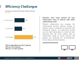 Efficiency Challenges
9
51%
21%
28%
0 to 3 Systems
4 to 6 Systems
7 or More Systems
51% of respondents use 0 to 3 systems.
21% use 4 to 6 systems.
28% use 7 or more systems.
Question: How many systems do your
underwriters have to interact with while
underwriting a risk?
Eﬃcient underwriters can manage the
underwriting process without having to
directly access a multitude of back‐end and
third‐party systems. An underwriter should
use the right information to make the best
decisions. But the more systems that an
underwriter needs to access directly, the
greater the potential for inconsistencies,
errors, delays, and lost business.
Copyright (c) 2006-2015 FirstBest Systems, Inc. | All Rights Reserved
Systems Accessed During Underwriting
 
