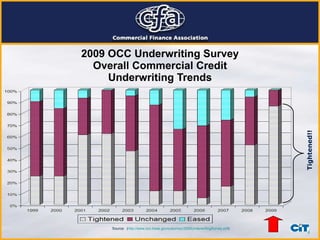 2009 OCC Underwriting Survey Overall Commercial Credit Underwriting Trends Source:  ( http://www.occ.treas.gov/cusurvey/2009UnderwritingSurvey.pdf ) Tightened!! 