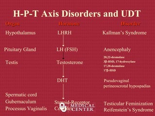 H-P-T Axis Disorders and UDT
Hypothalamus LHRH Kallman’s Syndrome
Pituitary Gland LH (FSH) Anencephaly
Testis Testosterone
Spermatic cord
Gubernaculum
Processus Vaginalis
Organ Hormone DisorderOrgan Hormone Disorder
DHT Pseudovaginal
perineoscrotal hypospadias
Steroid-Receptor
Complex
Testicular Feminization
Reifenstein’s Syndrome
20,22-desmolase
3β-HSD, 17-hydroxylase
17,20-desmolase
17β-HSD
 