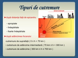 Tipuri de cutremureTipuri de cutremure
►după distanţa faţă de epicentru
- apropiate
- îndepărtate
- foarte îndepărtate
►după adâncimea focarului
-cutremure de suprafaţă ( 0 ≤ h < 70 km )
- cutremure de adâncime intermediară ( 70 km ≤ h < 300 km )
- cutremure de adâncime ( 300 km ≤ h ≤ 700 km )
 