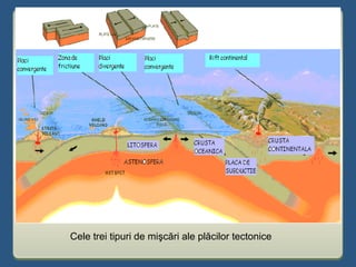 Cele trei tipuri de mişcări ale plăcilor tectonice
 