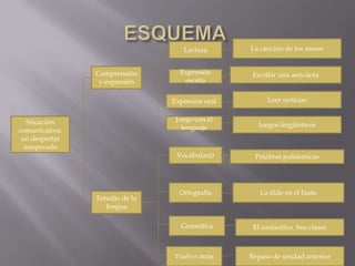 Lectura       La canción de los meses


                Comprensión       Expresión       Escribir una anécdota
                 y expresión       escrita


                                Expresión oral        Leer noticias


   Situación                     Juego con el
                                   lenguaje        Juegos lingüísticos
comunicativa:
 un despertar
  inesperado
                                 Vocabulario      Palabras polisémicas




                                  Ortografía        La tilde en el hiato
                Estudio de la
                   lengua

                                  Gramática       El sustantivo. Sus clases



                                Vuelvo atrás     Repaso de unidad anterior
 