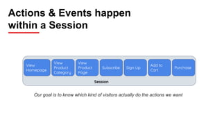 Actions & Events happen
within a Session
Our goal is to know which kind of visitors actually do the actions we want
 