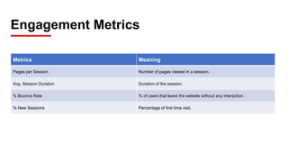 Metrics Meaning
Pages per Session Number of pages viewed in a session.
Avg. Session Duration Duration of the session.
% Bounce Rate % of users that leave the website without any interaction.
% New Sessions Percentage of first time visit.
Engagement Metrics
 