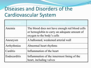27-30
Diseases and Disorders of the
Cardiovascular System
Disease Description
Anemia The blood does not have enough red blood cells
or hemoglobin to carry an adequate amount of
oxygen to the body’s cells
Aneurysm A ballooned, weakened arterial wall
Arrhythmias Abnormal heart rhythms
Carditis Inflammation of the heart
Endocarditis Inflammation of the innermost lining of the
heart, including valves
 